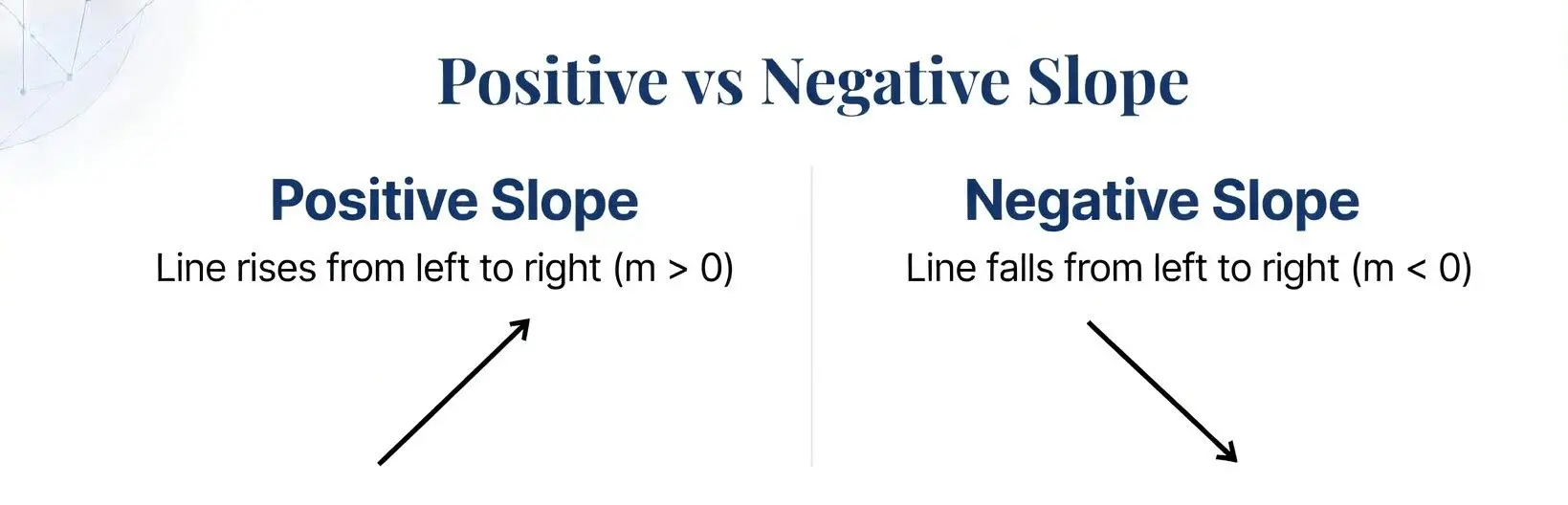 Positive vs Negative Slope