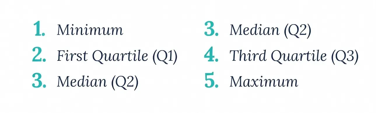 What Are the Five Numbers in a Five Number Summary