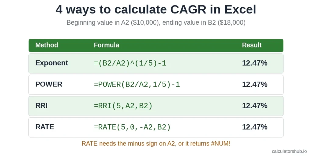 Four Excel formulas for CAGR: exponent, POWER, RRI and RATE, each returning 12.47%