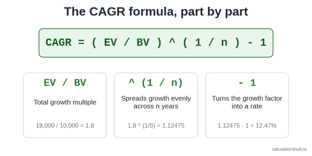 CAGR formula broken into three parts: EV divided by BV, raised to 1 over n, minus 1