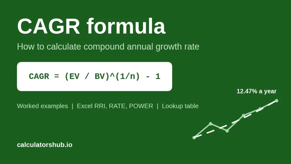 CAGR formula (EV / BV)^(1/n) - 1 with a growth chart showing a 12.47% yearly rate Title: CAGR formula