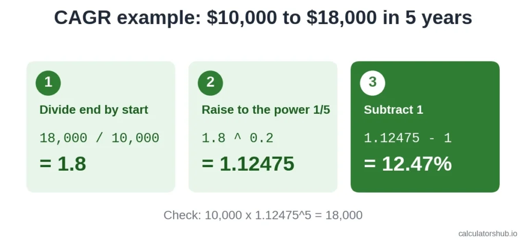 Three steps to calculate CAGR for $10,000 growing to $18,000 in 5 years, giving 12.47%