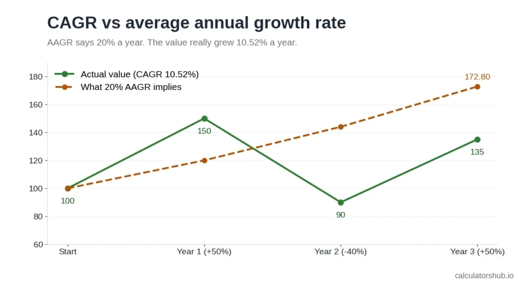 Chart showing a value moving 100, 150, 90, 135 against the 172.80 that a 20% average growth rate implies