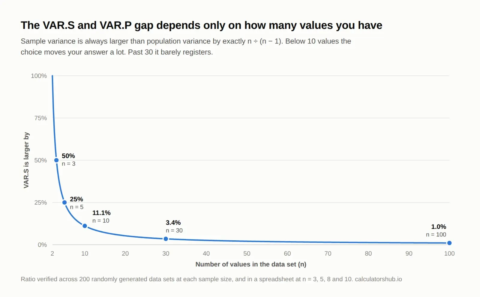 Line chart showing the gap between VAR.S and VAR.P falling from 50 percent at three values to 1 percent at one hundred values
