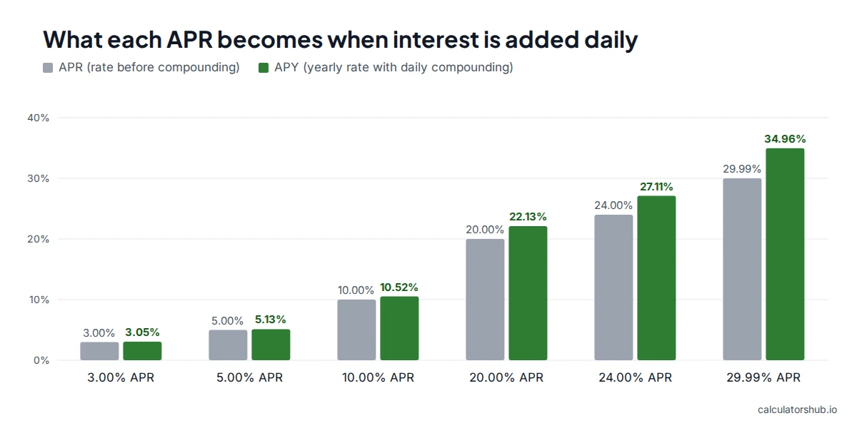 Bar chart comparing APRs from 3% to 29.99% with their APY when interest compounds daily