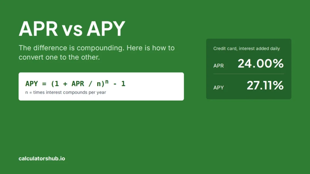 APR vs APY with the formula APY = (1 + APR / n)^n - 1 and a credit card example where 24% APR equals 27.11% APY