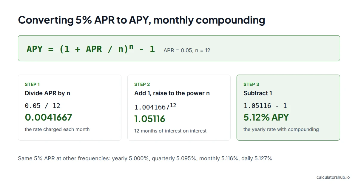 Three steps converting 5% APR with monthly compounding into 5.12% APY