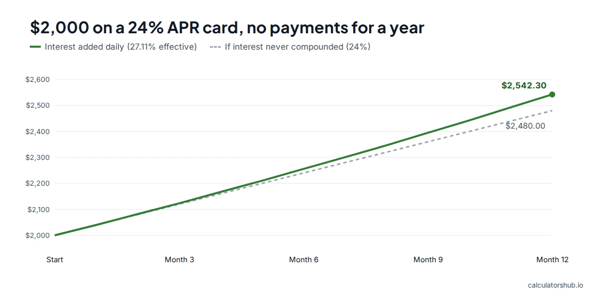 Line chart of a $2,000 balance at 24% APR growing to $2,542.30 in a year with daily compounding, against $2,480 without compounding
