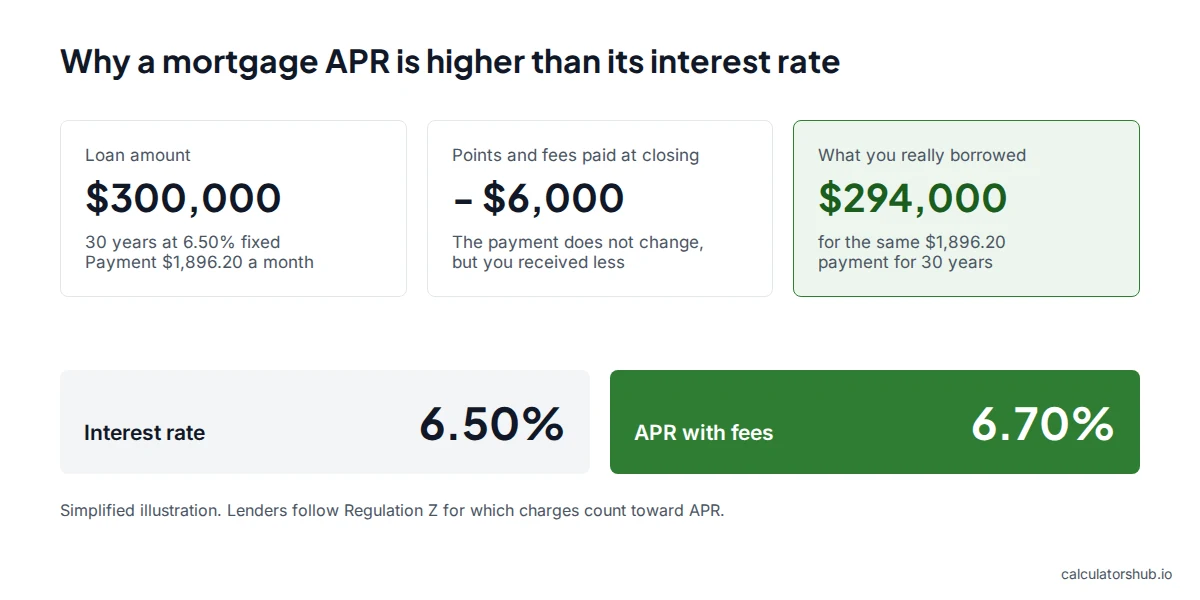 Diagram of a $300,000 mortgage at 6.50% with $6,000 in fees, giving an APR of 6.70%
